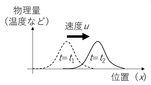 画像に alt 属性が指定されていません。ファイル名: advection.jpg